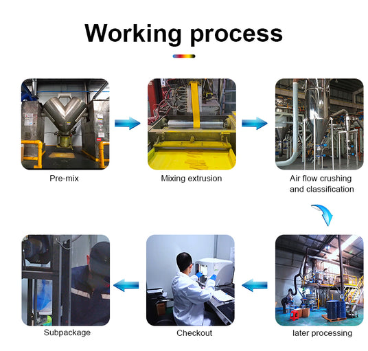 evate's product working process